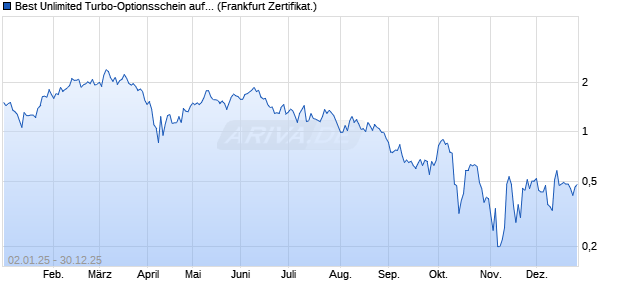 Best Unlimited Turbo-Optionsschein auf Brenntag [S. (WKN: CL9UAQ) Chart