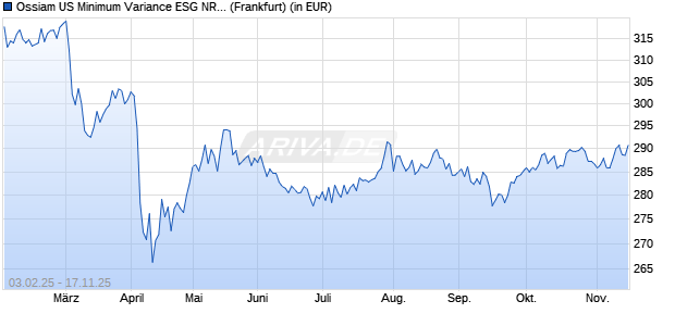 Performance des Ossiam US Minimum Variance ESG NR UCITS ETF 1A (EUR) (WKN A2PZ97, ISIN IE00BHNGHX58)