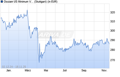 Performance des Ossiam US Minimum Variance ESG NR UCITS ETF 1A (EUR) (WKN A2PZ97, ISIN IE00BHNGHX58)