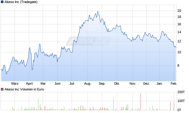 Akeso Aktie Chart