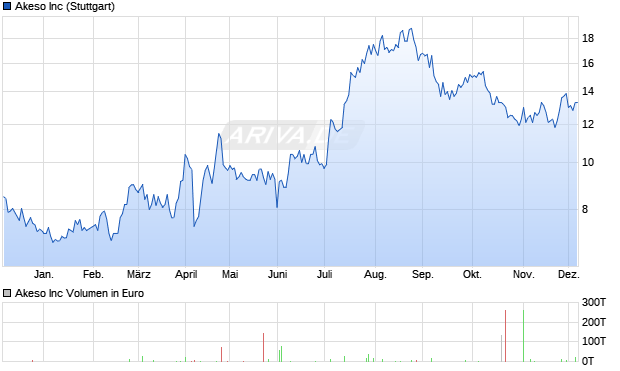 Akeso Aktie Chart