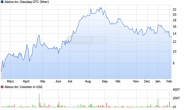 Akeso Aktie Chart