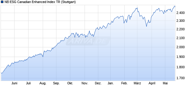 NEI ESG Canadian Enhanced Index TR Chart
