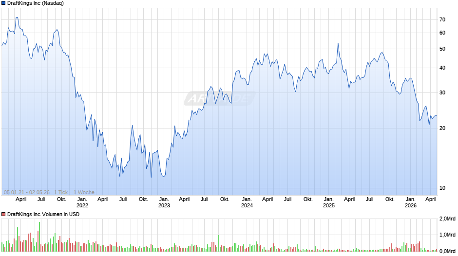 DraftKings Chart