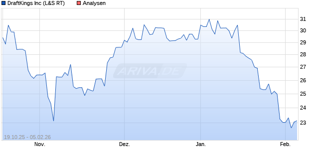 DraftKings Inc Aktie