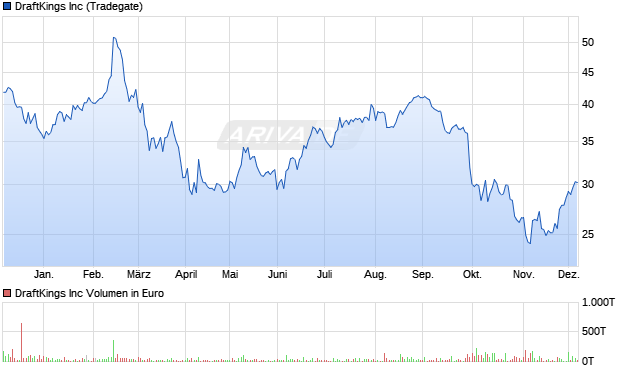 DraftKings Aktie Chart