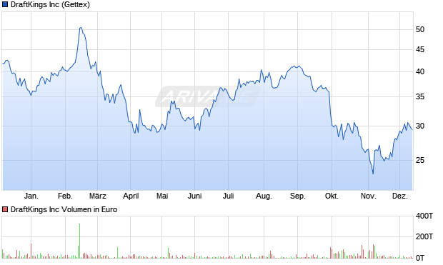 DraftKings Aktie Chart