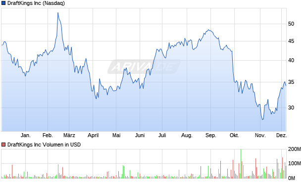 DraftKings Aktie Chart