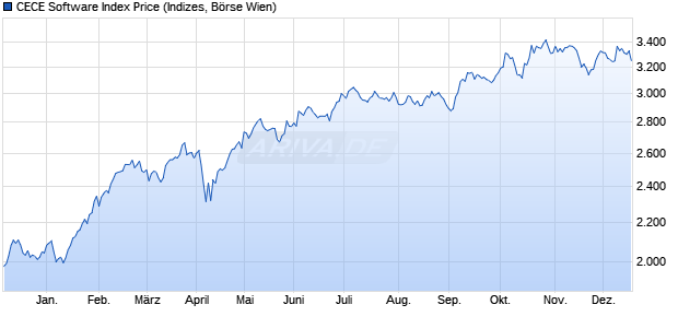 CECE Software Index Price Chart