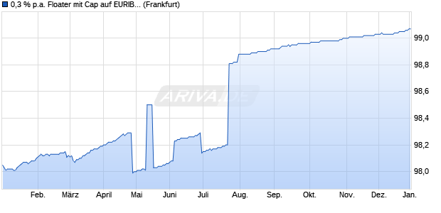 0,3 % p.a. Floater mit Cap auf EURIBOR 3M (WKN HV2ATF, ISIN DE000HV2ATF0) Chart