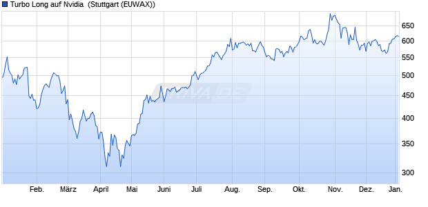 Turbo Long auf Nvidia [Morgan Stanley & Co. Internati. (WKN: MC8WZ2) Chart