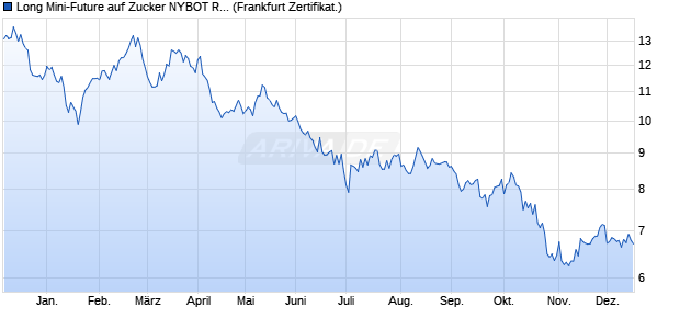 Long Mini-Future auf Zucker NYBOT Rolling [Vontobel] (WKN: VP25GC) Chart