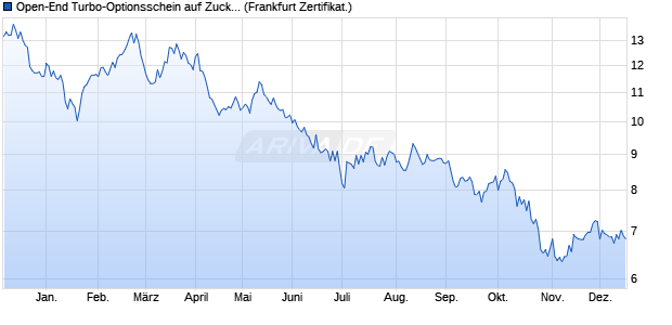 Open-End Turbo-Optionsschein auf Zucker NYBOT R. (WKN: VP25F6) Chart