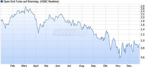 Open End Turbo auf Brenntag [HSBC Trinkaus & Bur. (WKN: TT1478) Chart