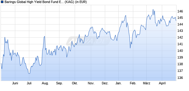 Performance des Barings Global High Yield Bond Fund E1 EUR Acc. Unhedged (WKN A2P3T1, ISIN IE00BLDG9G08)