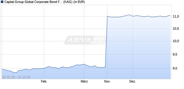 Performance des Capital Group Global Corporate Bond Fund (LUX) Zdh EUR (WKN A2P3JF, ISIN LU2158701461)