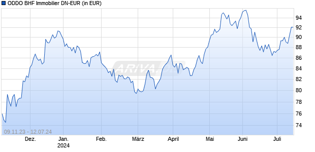 ODDO BHF Immobilier DN-EUR Chart