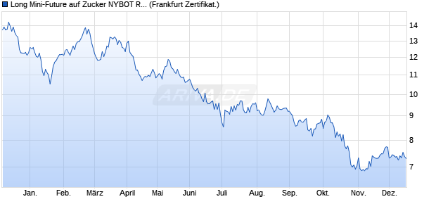 Long Mini-Future auf Zucker NYBOT Rolling [Vontobel] (WKN: VP26ZS) Chart