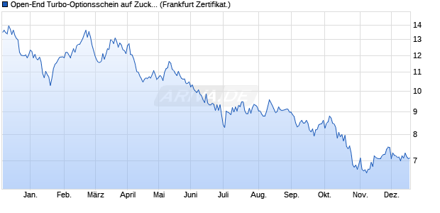 Open-End Turbo-Optionsschein auf Zucker NYBOT R. (WKN: VP26ZH) Chart