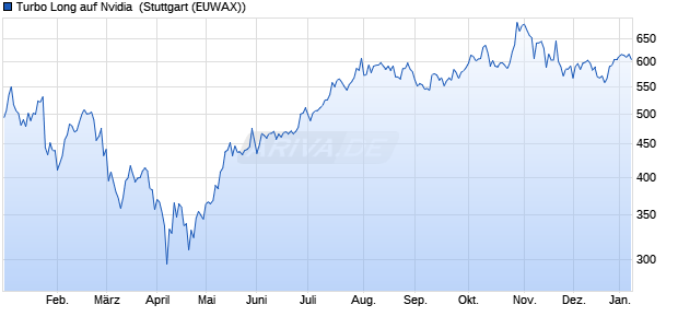 Turbo Long auf Nvidia [Morgan Stanley & Co. Internati. (WKN: MC8Y6G) Chart