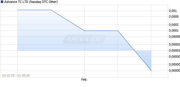 Advance TC Aktie Chart