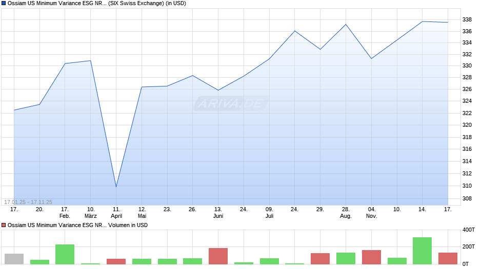Ossiam US Minimum Variance ESG NR UCITS ETF 1A (USD) Chart