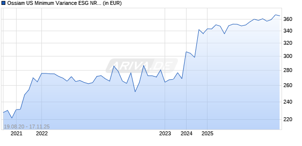 Ossiam US Minimum Variance ESG NR UCITS ETF 1A (USD) Chart