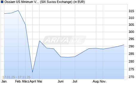 Performance des Ossiam US Minimum Variance ESG NR UCITS ETF 1A (USD) (WKN A2PZ96, ISIN IE00BHNGHW42)