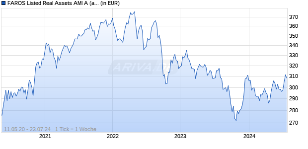 FAROS Listed Real Assets AMI A (a) Chart