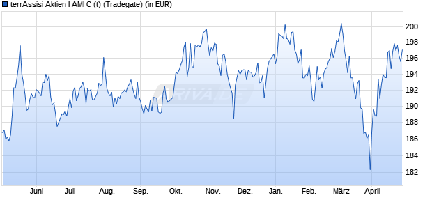 Performance des terrAssisi Aktien I AMI C (t) (WKN A2PPKS, ISIN DE000A2PPKS1)