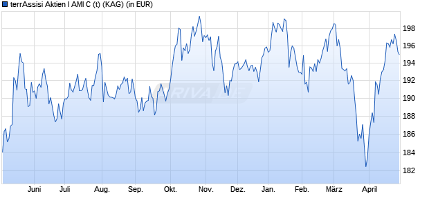 Performance des terrAssisi Aktien I AMI C (t) (WKN A2PPKS, ISIN DE000A2PPKS1)
