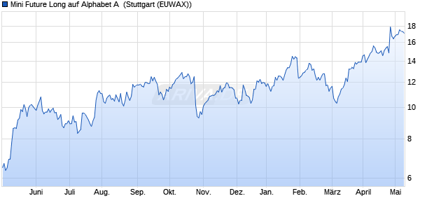 Mini Future Long auf Alphabet A [Morgan Stanley & Co. (WKN: MC8Z4B) Chart