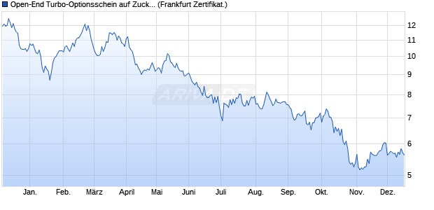 Open-End Turbo-Optionsschein auf Zucker NYBOT R. (WKN: VP27X9) Chart