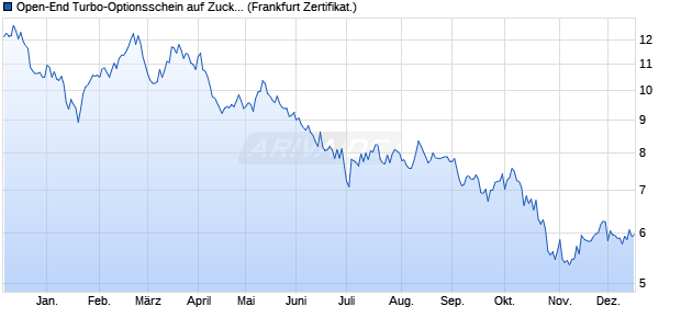 Open-End Turbo-Optionsschein auf Zucker NYBOT R. (WKN: VP27X8) Chart