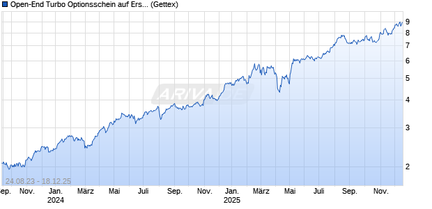 Open-End Turbo Optionsschein auf Erste Group [Goldman Sachs Bank Europe SE] Chart