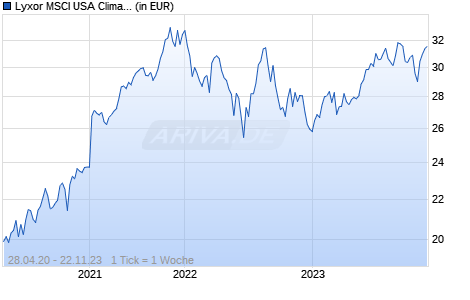 Lyxor MSCI USA Climate Change UCITS ETF - Acc Chart