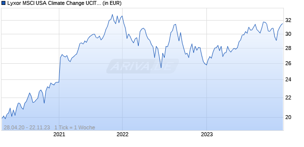 Lyxor MSCI USA Climate Change UCITS ETF - Acc Chart