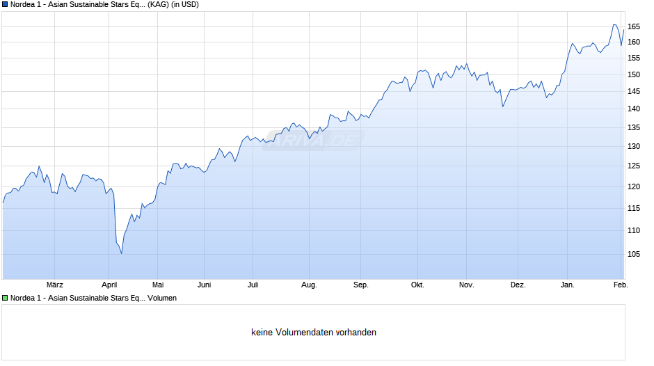 Nordea 1 - Asian Sustainable Stars Equity Fund BI-USD Chart
