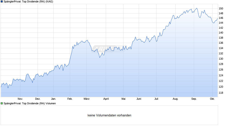 SpänglerPrivat: Top Dividende (RA) Chart