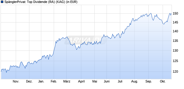 Performance des Sp&auml;nglerPrivat: Top Dividende (RA) (WKN A2P1MZ, ISIN AT0000A2E0A8)