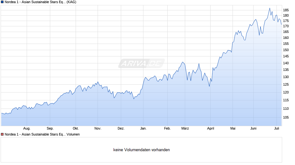 Nordea 1 - Asian Sustainable Stars Equity Fund BP-EUR Chart