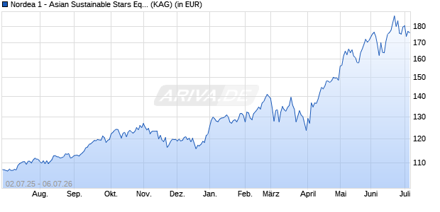 Performance des Nordea 1 - Asian Sustainable Stars Equity Fund BP-EUR (WKN A2P3TR, ISIN LU2152927542)