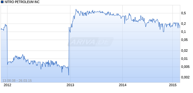NITRO PETROLEUM INC Chart