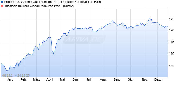 Protect 100 Anleihe  auf Thomson Reuters Global Re. (WKN: CS8CV2) Chart