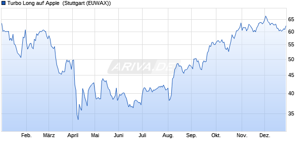Turbo Long auf Apple [Morgan Stanley & Co. Internati. (WKN: MC9AAJ) Chart