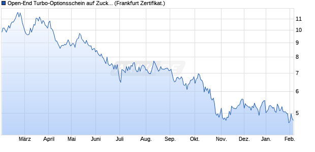 Open-End Turbo-Optionsschein auf Zucker NYBOT R. (WKN: VP3CHQ) Chart