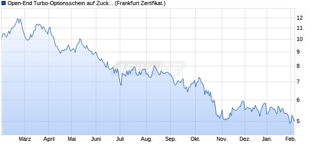 Open-End Turbo-Optionsschein auf Zucker NYBOT R. (WKN: VP3CHR) Chart