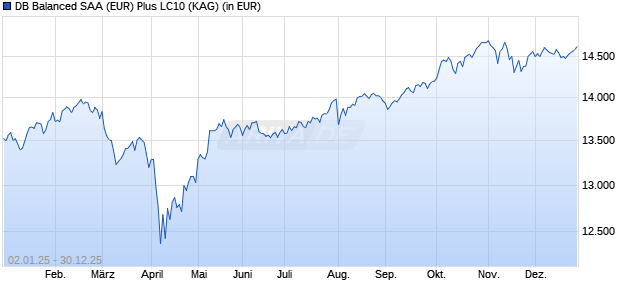 Performance des DB Balanced SAA (EUR) Plus LC10 (WKN DWS269, ISIN LU2132879821)