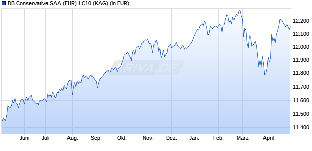 Performance des DB Conservative SAA (EUR) LC10 (WKN DWS27M, ISIN LU2132882296)