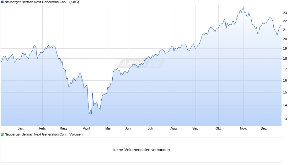 Neuberger Berman Next Generation Connectiv. EUR A Acc. Unh. Chart